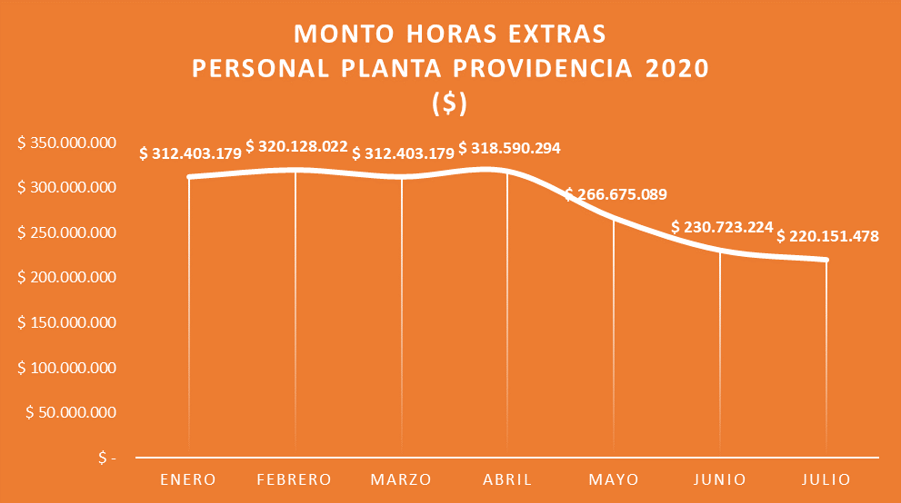 Se presenta una leve disminución de horas extras en Municipalidad de Providencia